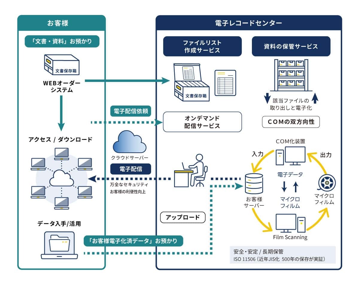 文書保存サービスのイメージ図